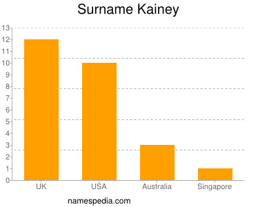 Surname Kainey