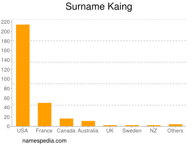 Surname Kaing