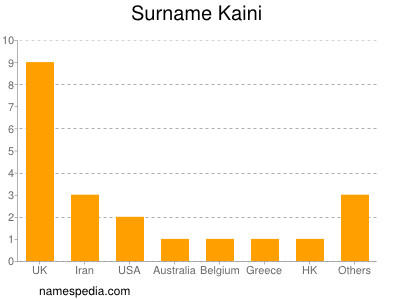 Familiennamen Kaini