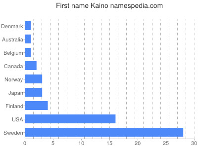 prenom Kaino