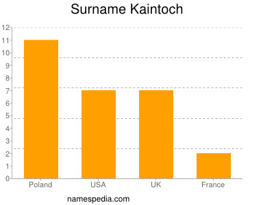 Familiennamen Kaintoch