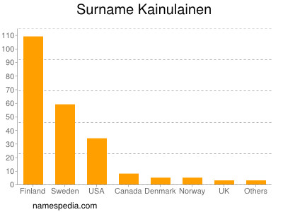 nom Kainulainen