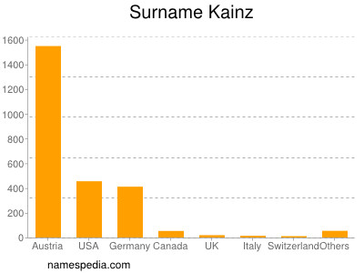 nom Kainz