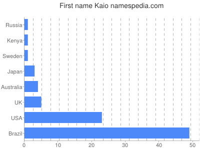 Vornamen Kaio