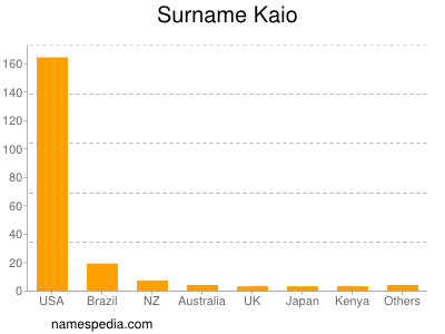 Familiennamen Kaio