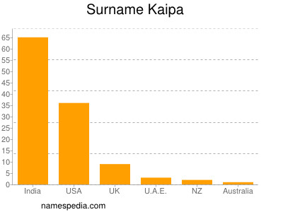 Familiennamen Kaipa