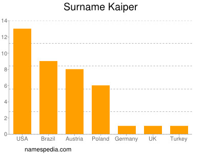 Surname Kaiper