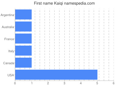 Vornamen Kaiqi
