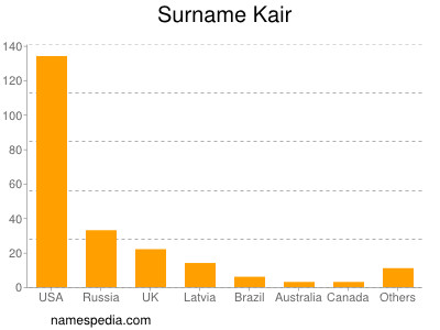 Surname Kair