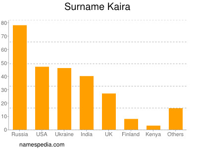 nom Kaira