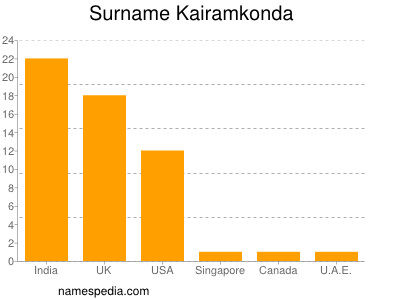 Surname Kairamkonda