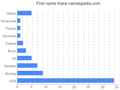 Vornamen Kaire