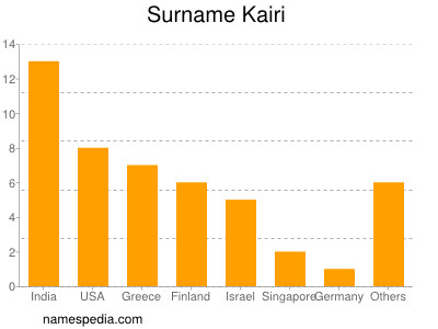 Familiennamen Kairi