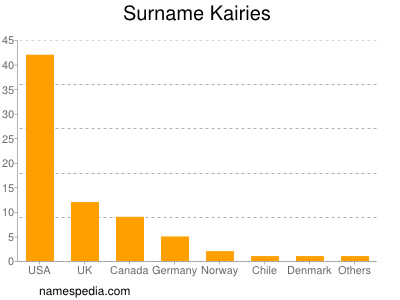 Familiennamen Kairies