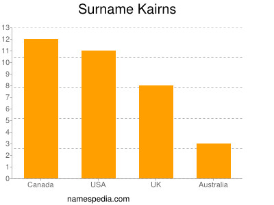 Surname Kairns