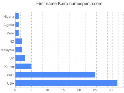 Vornamen Kairo