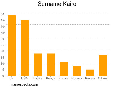 Surname Kairo