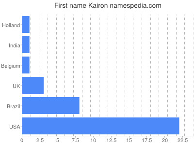 Given name Kairon