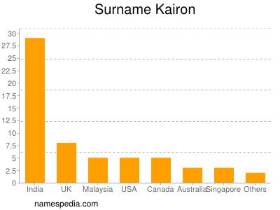 Familiennamen Kairon