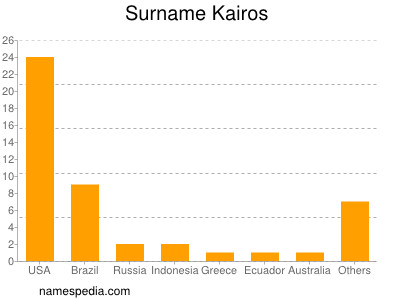 Familiennamen Kairos