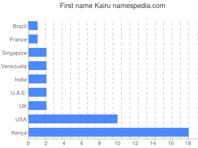 prenom Kairu