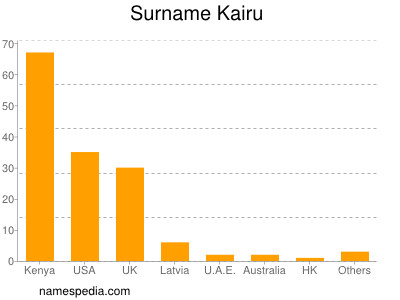 Surname Kairu