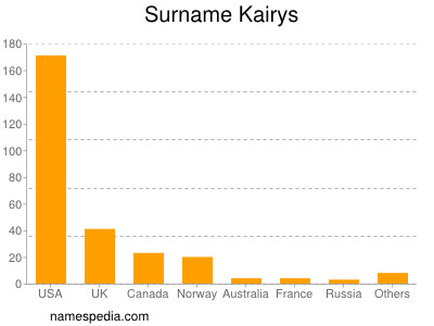 Familiennamen Kairys