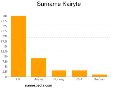 Familiennamen Kairyte