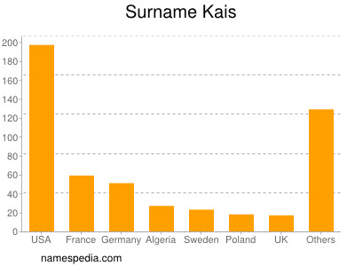 Familiennamen Kais