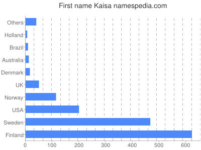 Vornamen Kaisa