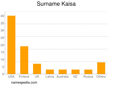 Familiennamen Kaisa