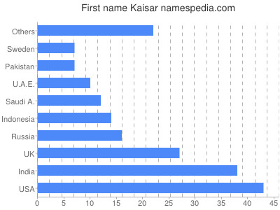 Vornamen Kaisar