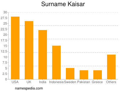 Surname Kaisar