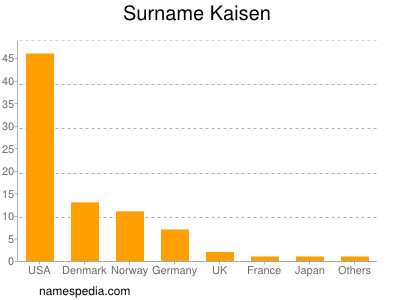 Familiennamen Kaisen