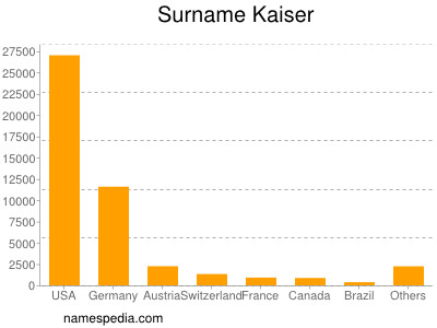 Familiennamen Kaiser