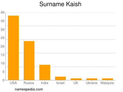 Surname Kaish