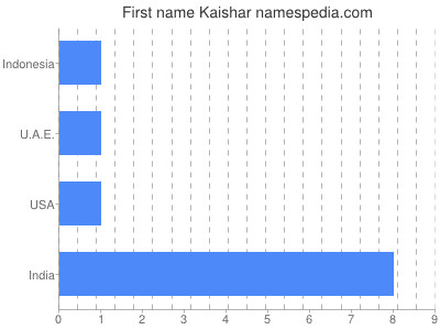 Given name Kaishar