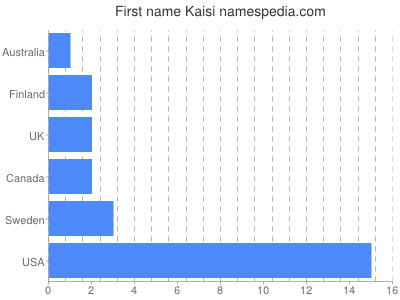 prenom Kaisi