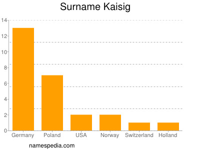 Familiennamen Kaisig