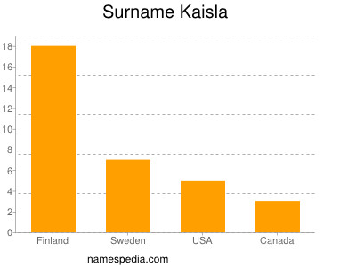 Familiennamen Kaisla