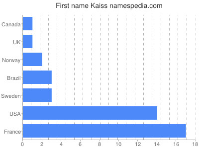 Given name Kaiss