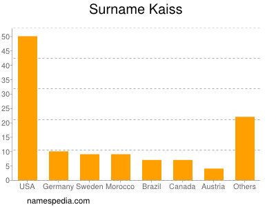 Familiennamen Kaiss