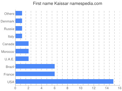 prenom Kaissar