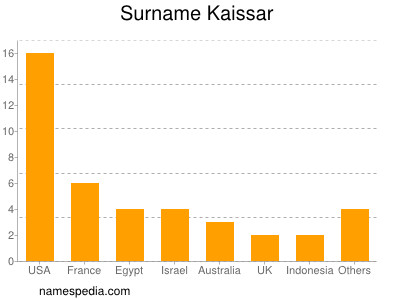 Familiennamen Kaissar