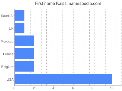 Vornamen Kaissi