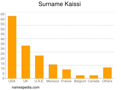 Familiennamen Kaissi