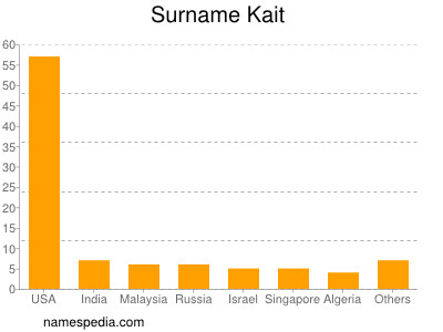 Surname Kait