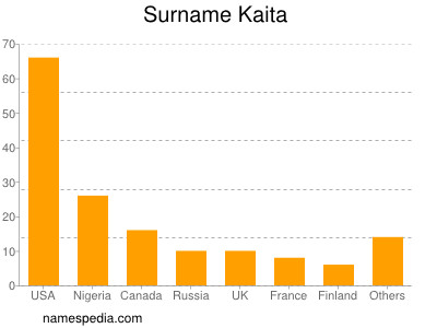 Familiennamen Kaita