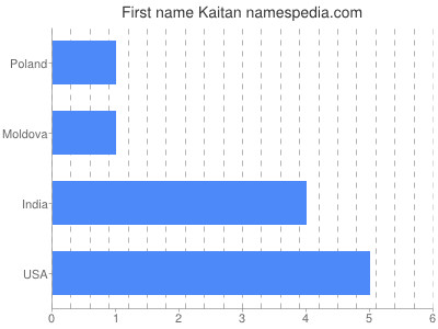 Vornamen Kaitan