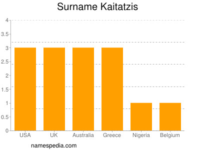 nom Kaitatzis